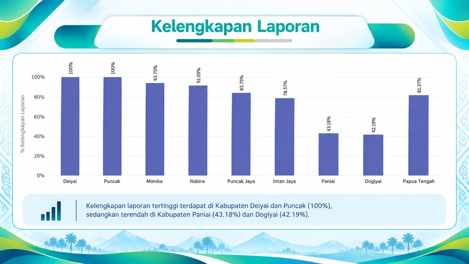 Grafik kelengkapan pelaporan malaria per kabupaten di Papua Tengah, menampilkan capaian provinsi 81,37%.