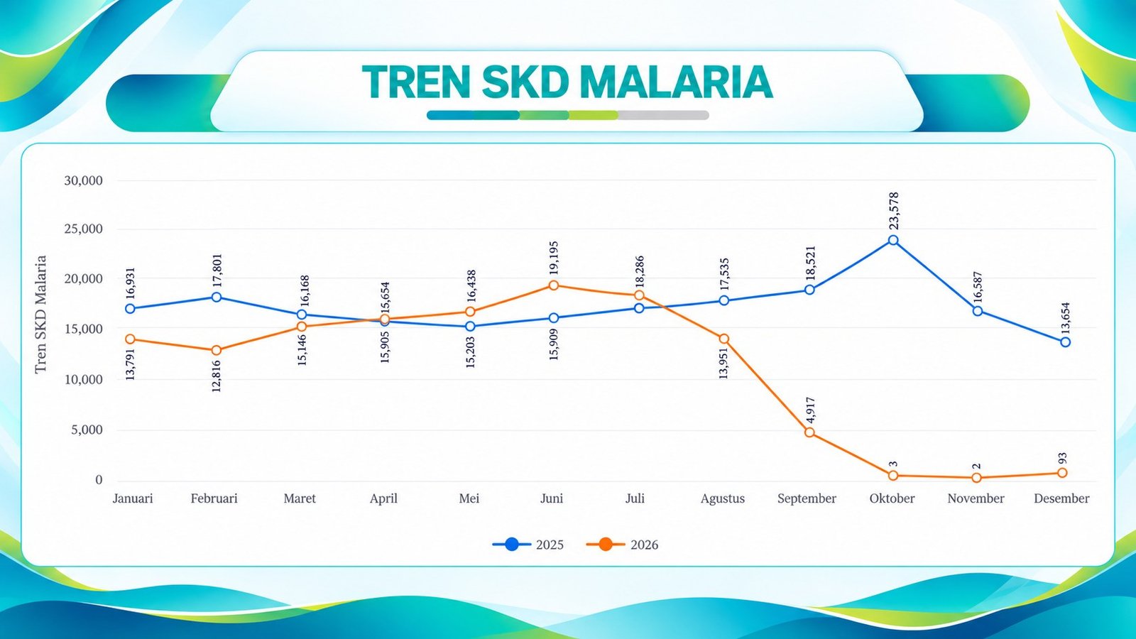 Grafik pengobatan standar malaria Papua Tengah per kabupaten, dengan target 95% dan capaian provinsi 91,08%